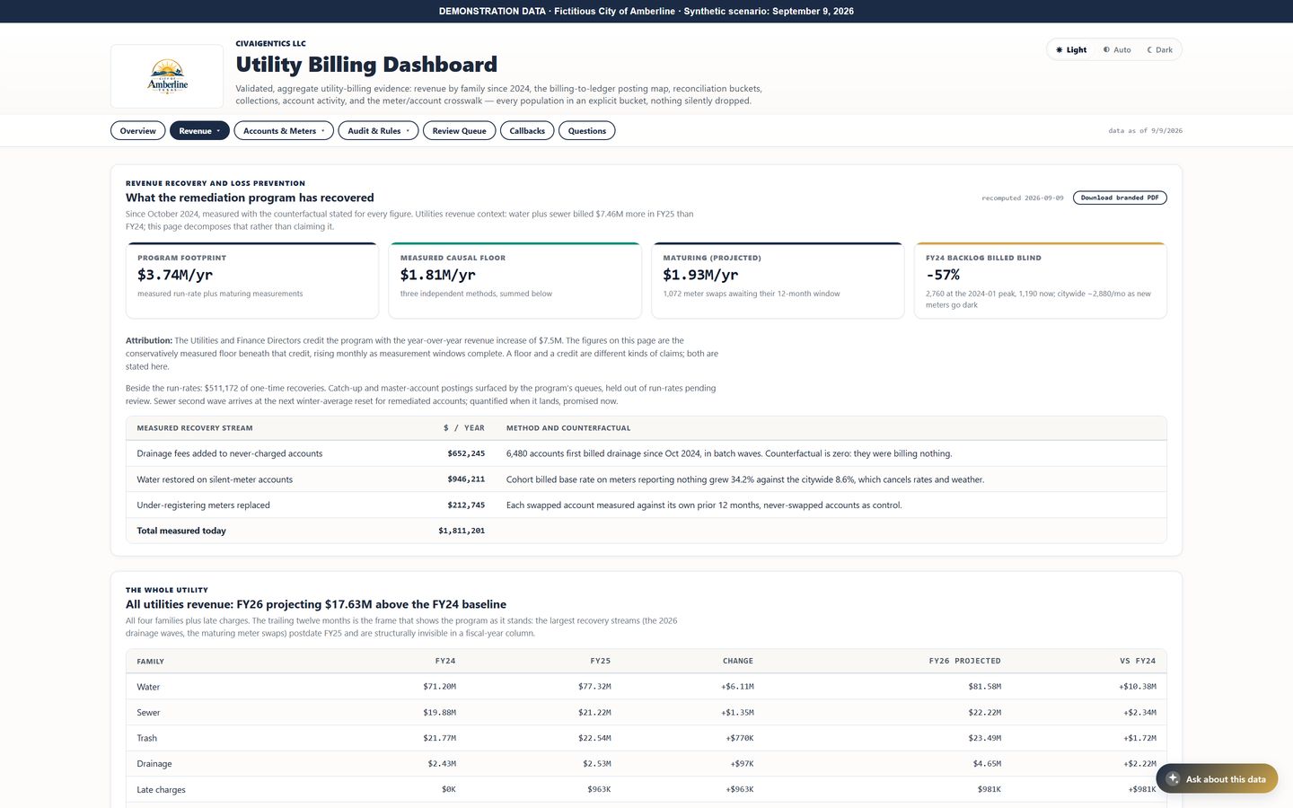 A program impact page with measured and projected figures, the method stated for each, and a table of revenue by utility family.