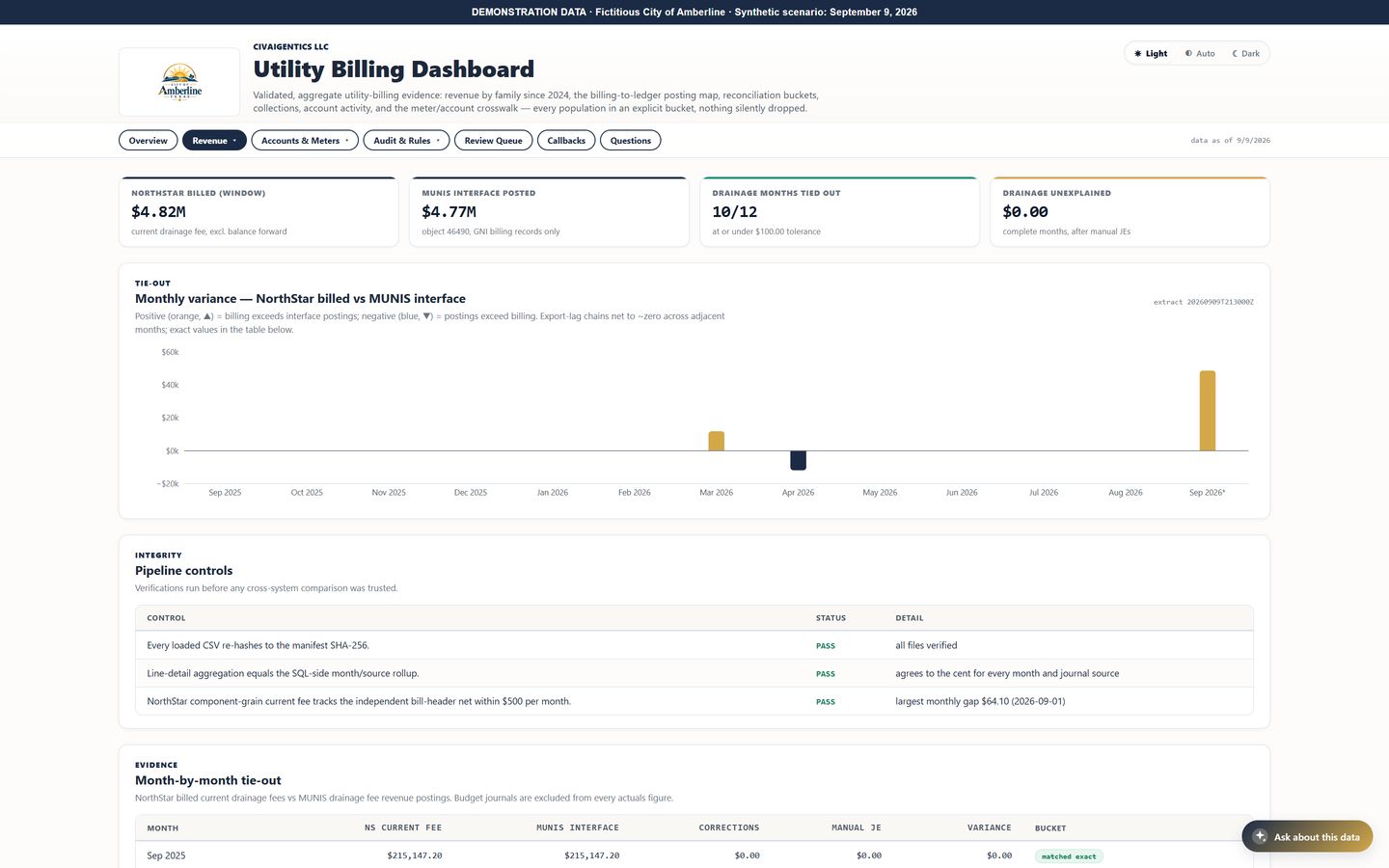 A reconciliation page comparing billed drainage fees with ledger postings month by month, with integrity checks and a tie-out table.