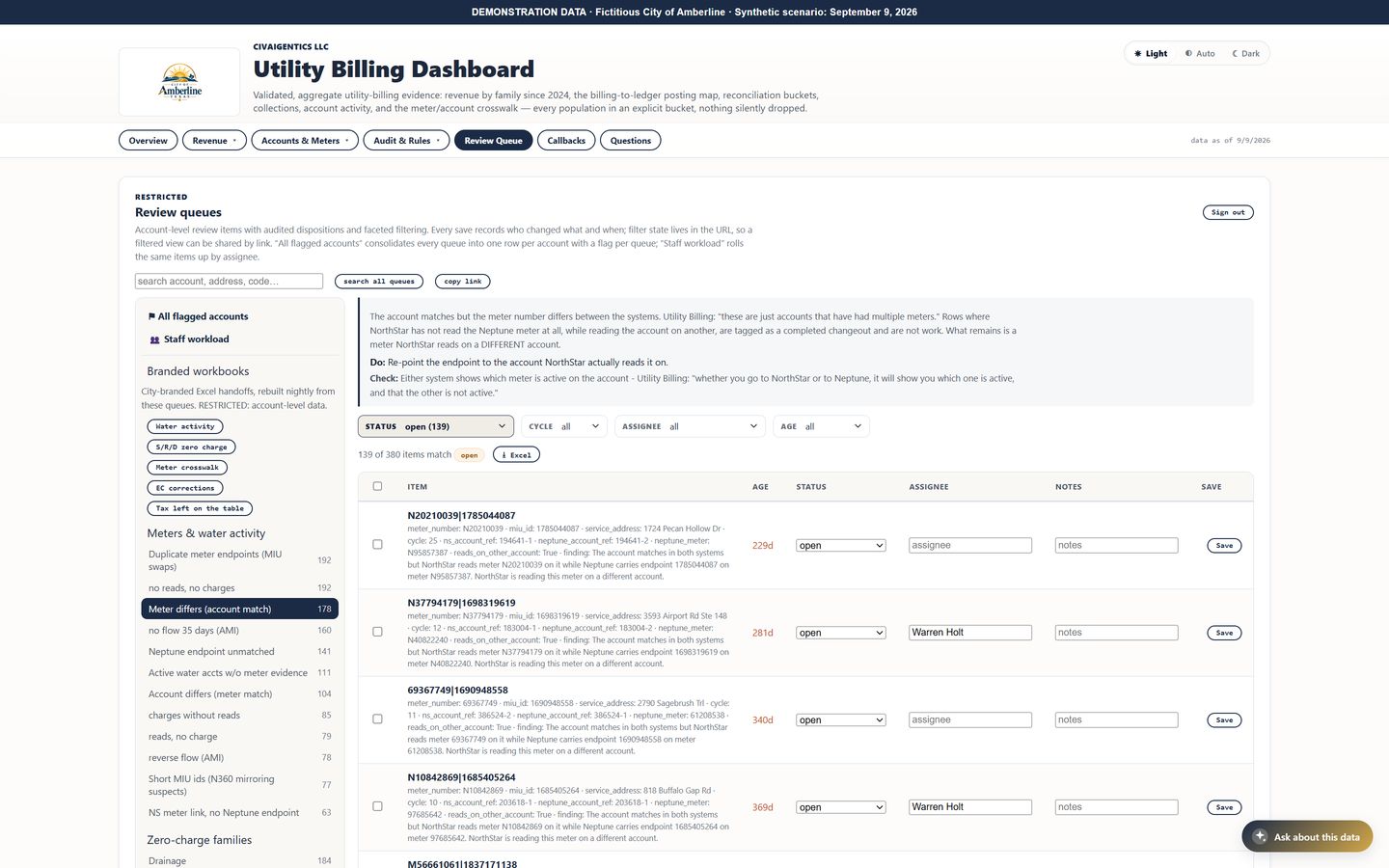 A review queue for meter mismatches showing the recommended action, a verification path, and account rows with status, assignee, and notes.