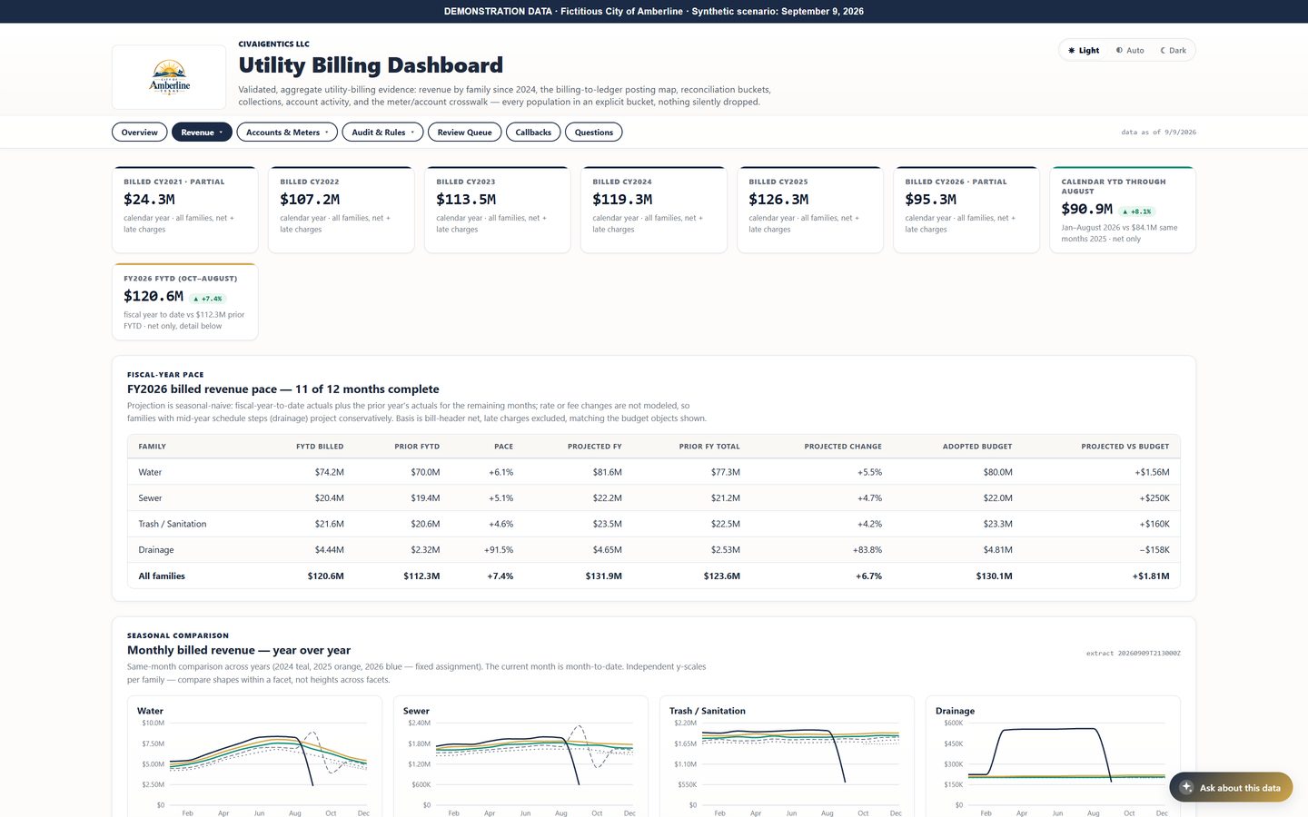 A utility billing dashboard showing billed revenue by year, fiscal-year pace by utility family, and monthly trends.
