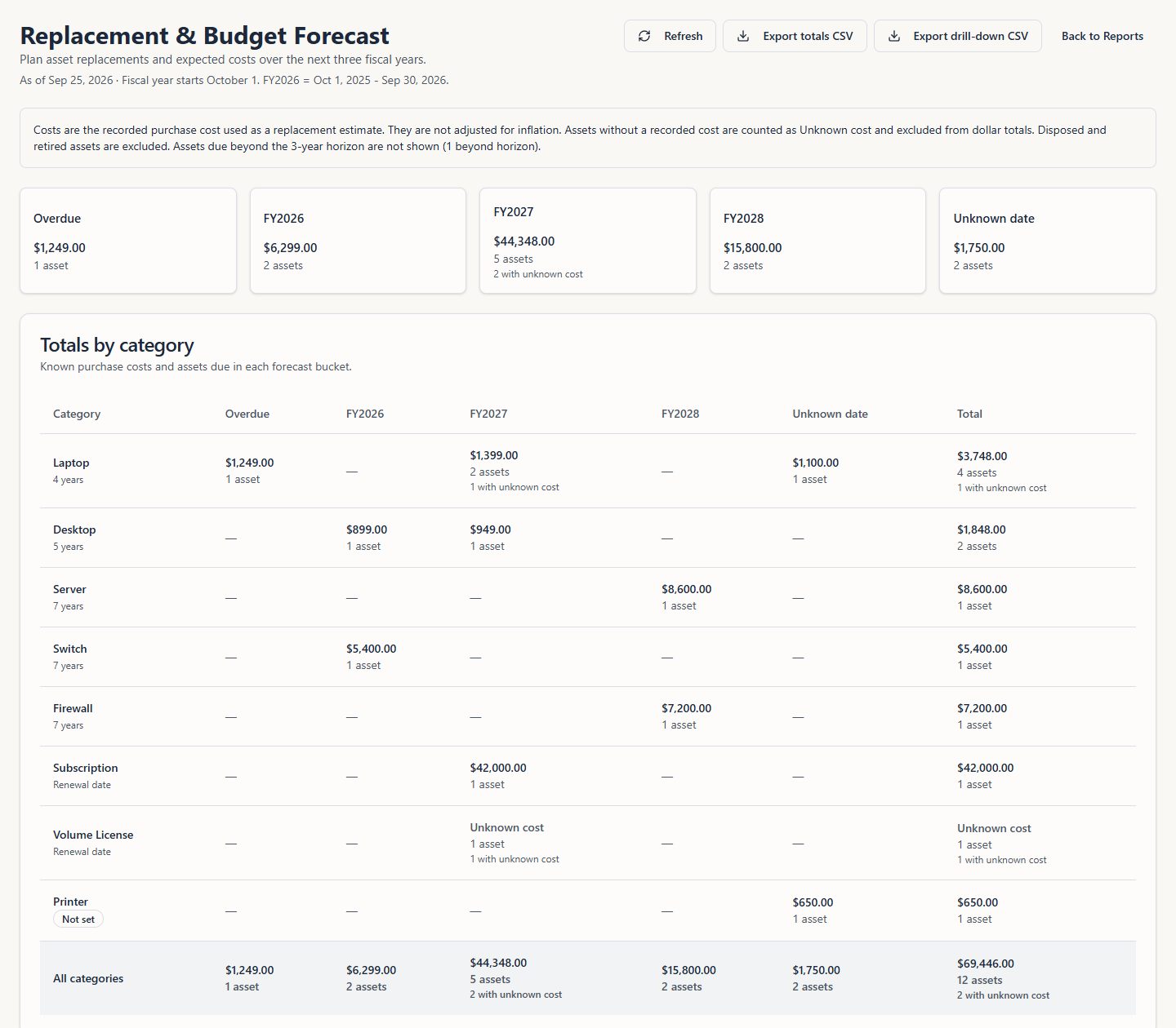 A replacement and budget forecast showing overdue and upcoming asset replacement costs by fiscal year and by category.